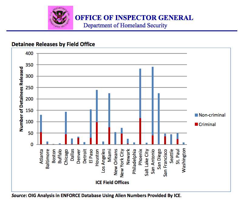 Chart: Inspector General for the Department of Homeland Security Report, p. 37