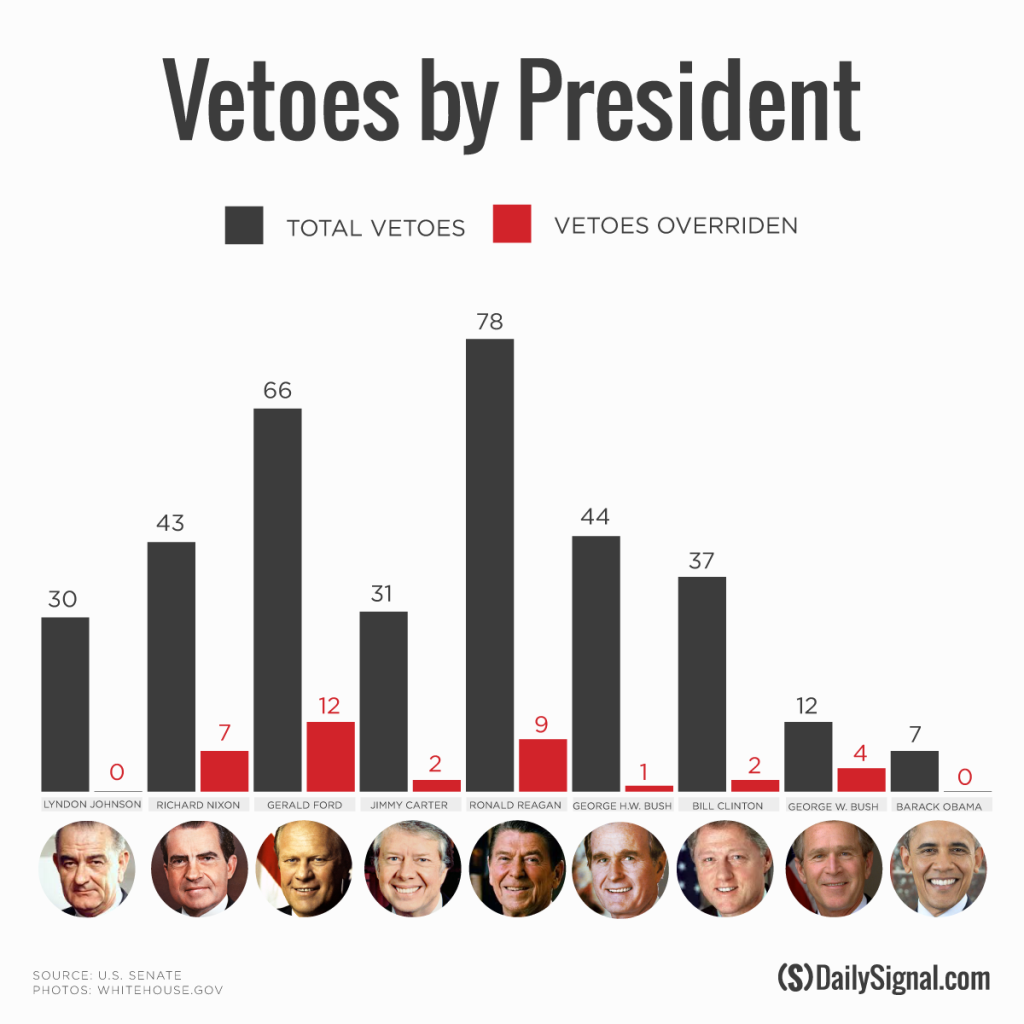 how many presidential vetoes have been overridden