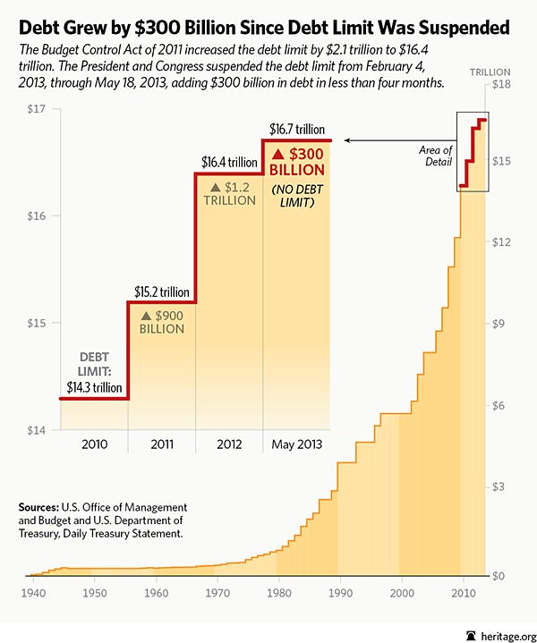 Debt Ceiling 16 7 Trillion