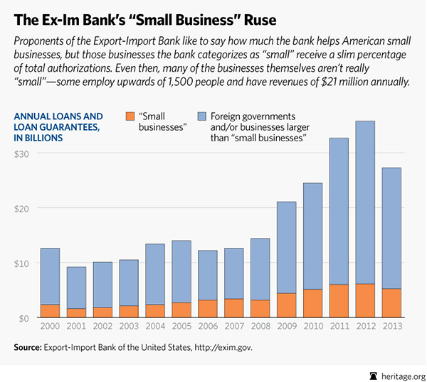 Export-Import Bank and Small Business: Chart on how "small" is "small"