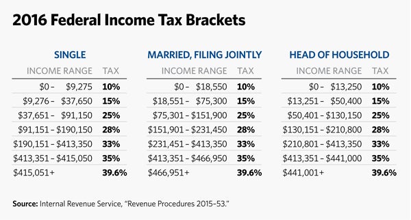 5 Charts To Explain 2016 IRS Tax Brackets And Other Changes