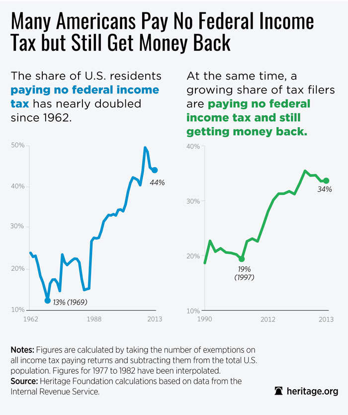 Federal Income Tax Charts 2013