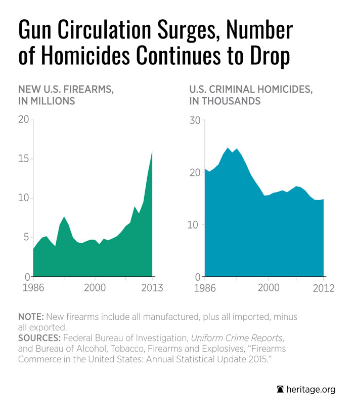 More guns, fewer murders