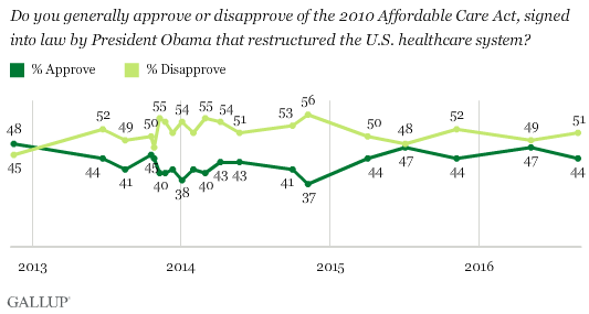 (Source: Gallup)