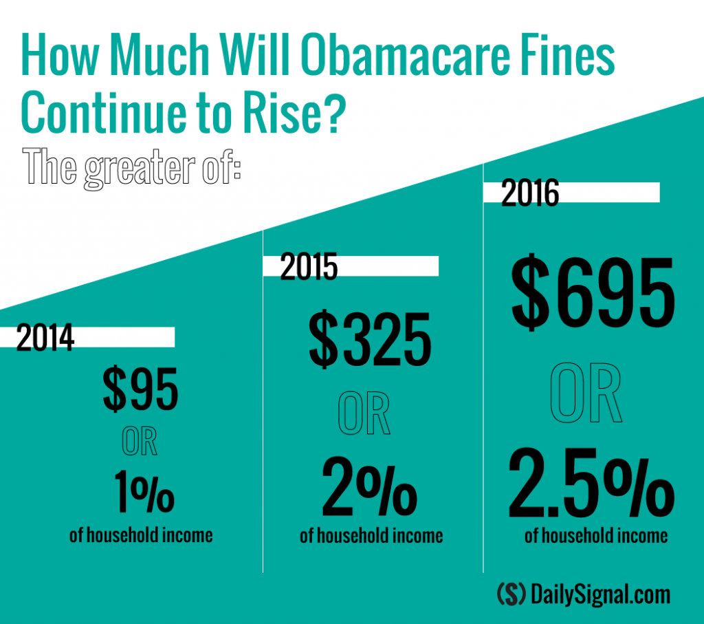 Chart of the Week How Much Will Obamacare Fines Continue to Rise?