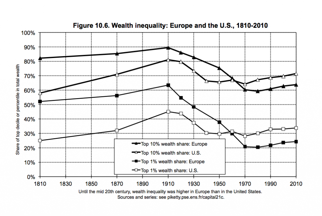 Chart: Thomas Piketty 