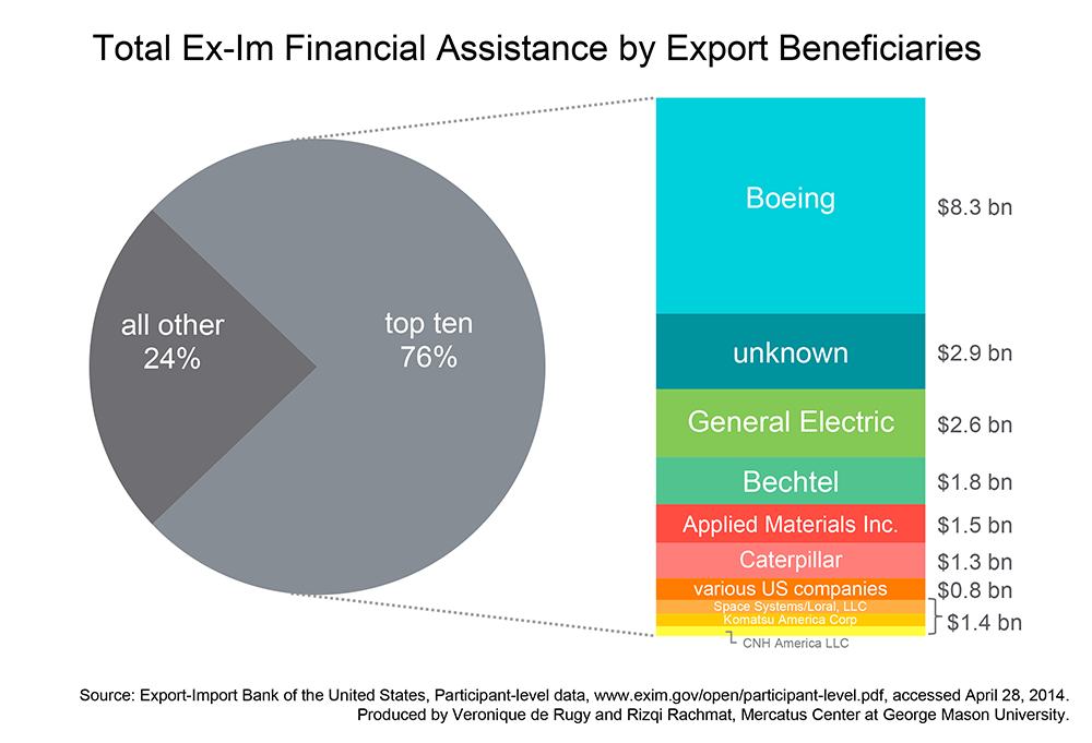 Total Ex-Im Financial Assistance by Export Beneficiaries