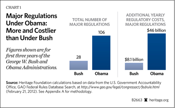 Obama Vs Bush Chart