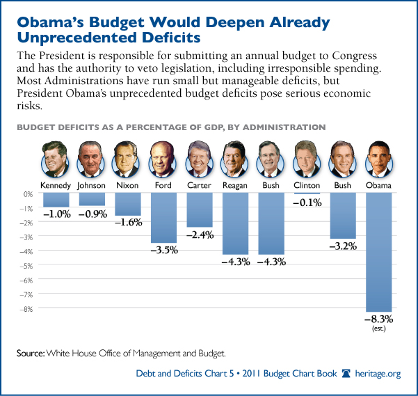 Deficit Under Each President Chart