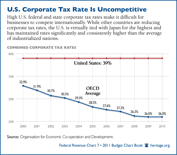 no-fooling-u-s-now-has-highest-corporate-tax-rate-in-the-world