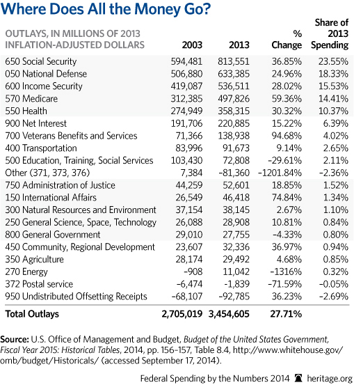cp-federal-spending-by-the-numbers-2014-02-1-the-money_509