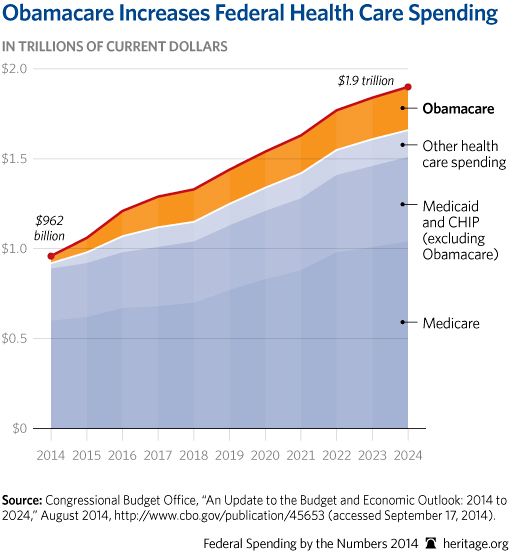 cp-federal-spending-by-the-numbers-2014-07-1-obamacare_510