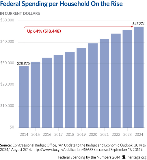 cp-federal-spending-by-the-numbers-2014-09-1-household_509