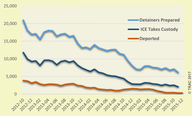 This is how deportations from detainers performed during Obama’s second term. Courtesy: TRAC