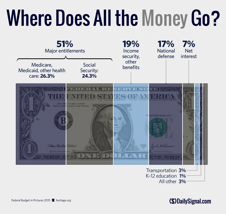 Destinys Choice America Is Tax Dollars Spent Where A Break Down