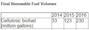 final renewable fuel volumes