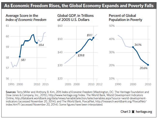 global econ expands and poverty falls (3)
