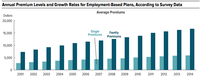 Details from the CBO's report show the project costs of premiums. (Photo: Congressional Budget Office)