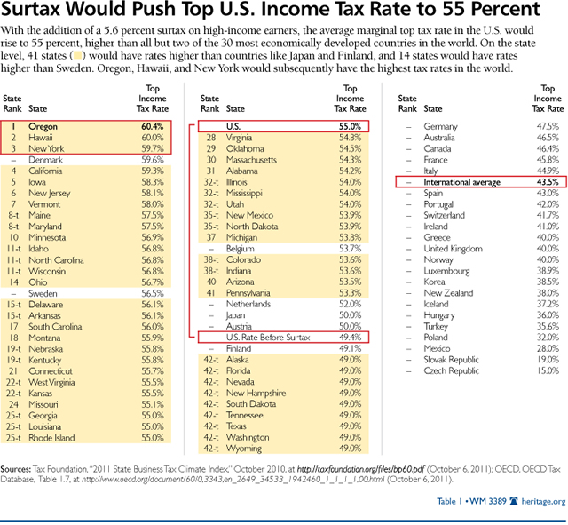 Surtax would push top U.S. income tax rate to 55 percent