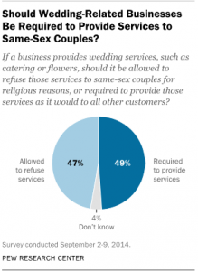 Poll Americans Support For Same Sex Marriage Declining