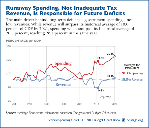 Us Tax Revenue Chart