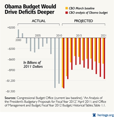 Us Budget Deficit By President Chart