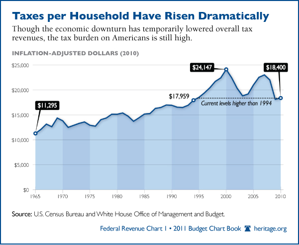 Though the economic downturn has temporarily lowered overall tax revenues, the tax burden on Americans is still high. 