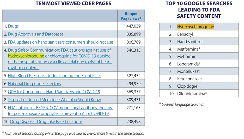 In an excerpt from its 2020 report for Drug Safety Priorities report (page 42), the FDA CDER leadership crowed about how it was able to have searches for hydroxychloroquine render as the number one Google search to its FDA.gov webpage.