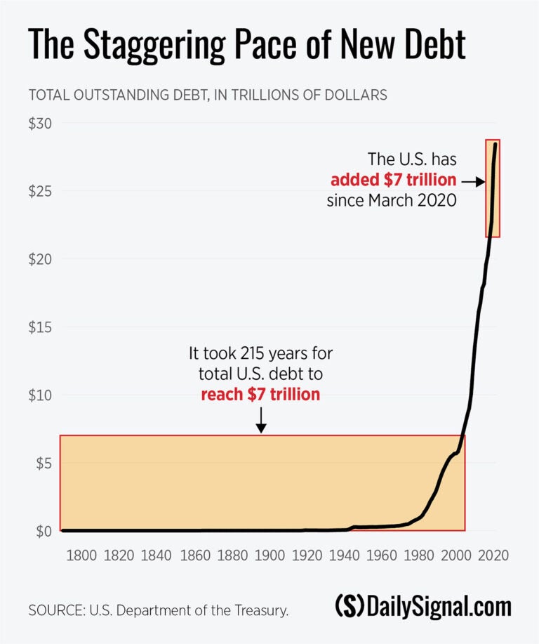 These 7 Charts Show Why Congress Must Get Spending Under Control ...