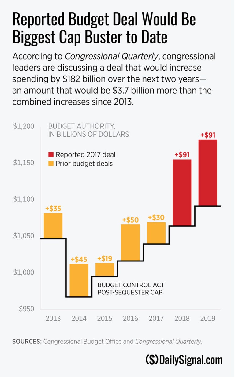 Congress Should Reject A Reckless Budget Deal That Busts Spending Caps