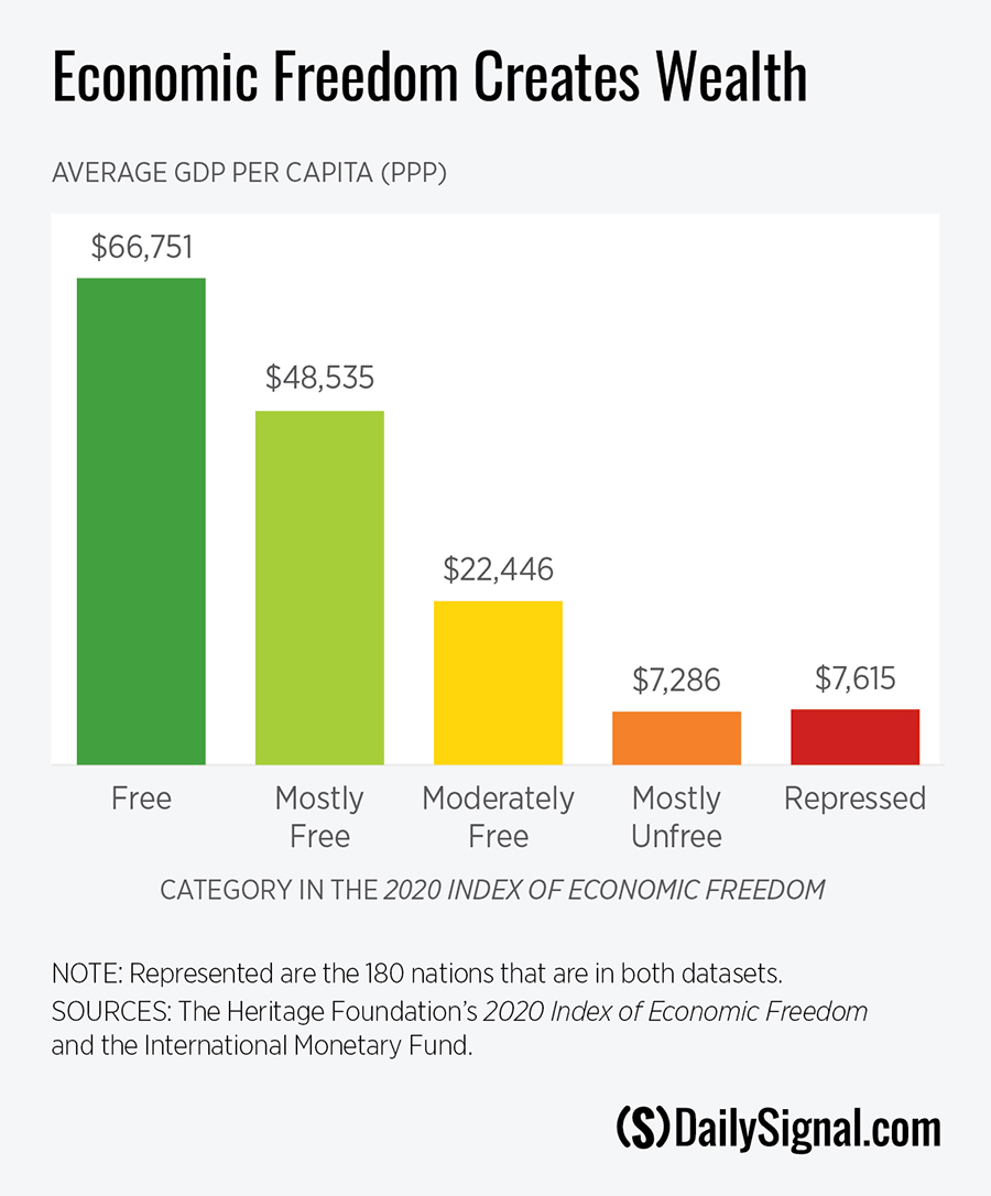 Why Economic Freedom Matters More Than Ever In 3 Charts
