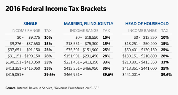 federal and ca tax brackets