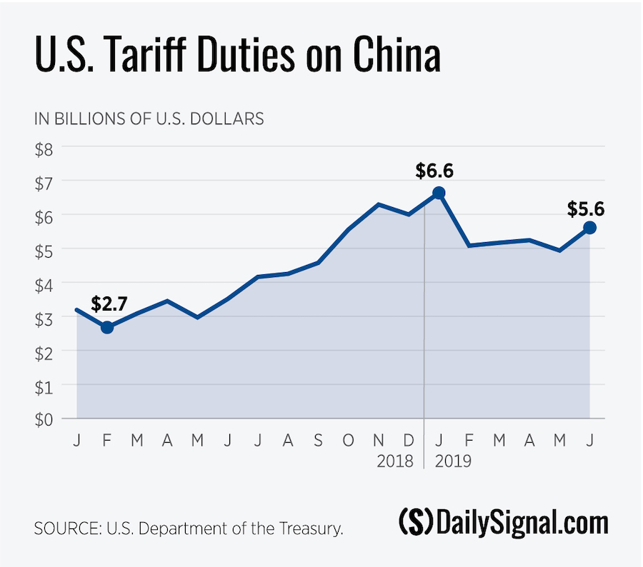 New Tariffs on China Will Translate to More Taxes on Americans