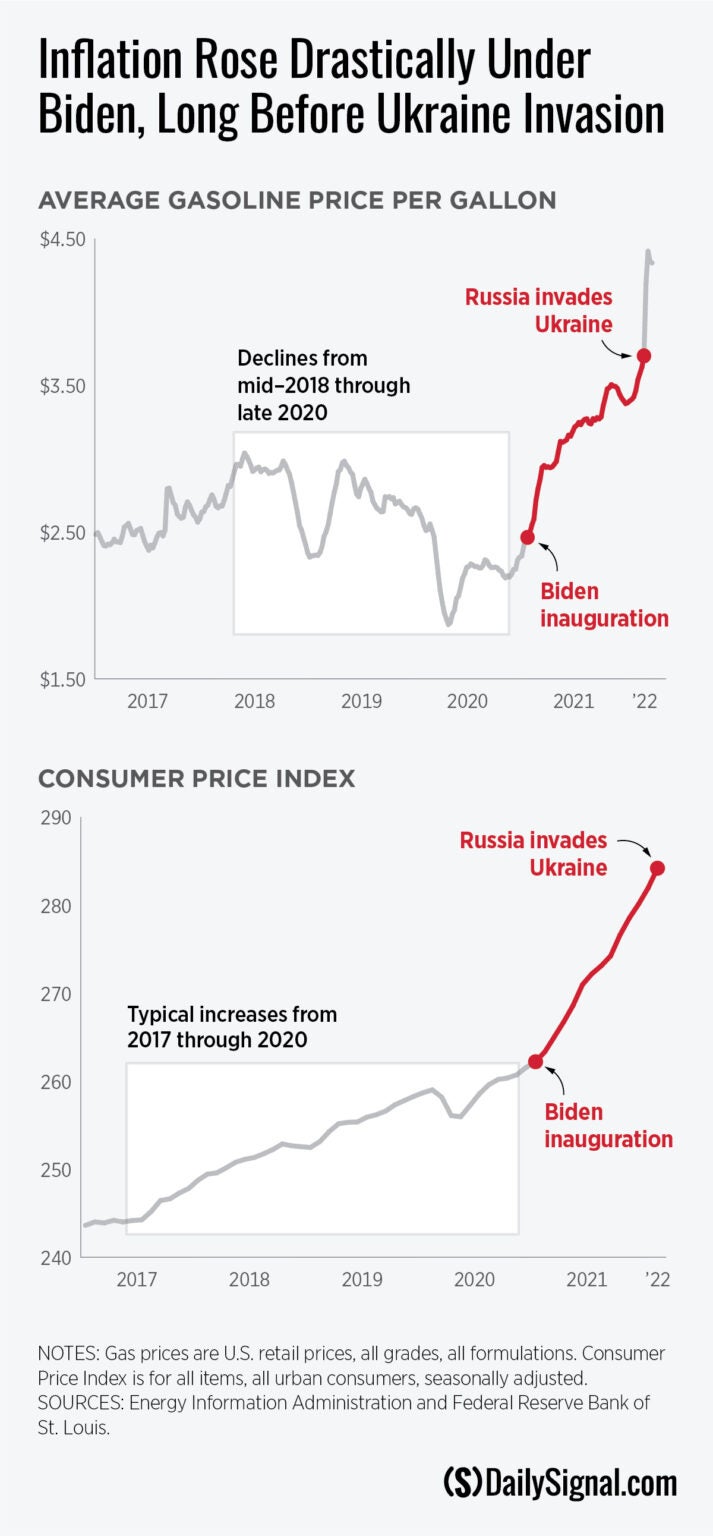 No Biden Us Inflation Rose Long Before Putins Invasion The Heritage Foundation