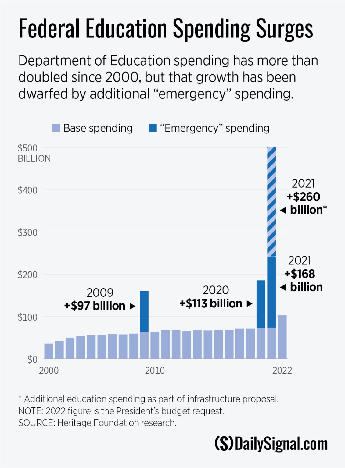 Biden’s Proposed Education Spending Spree Is Untenable, Unaffordable