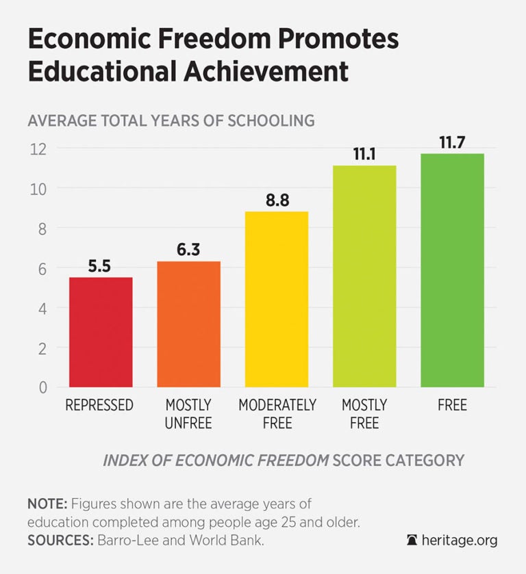 a visual representation of economic freedom