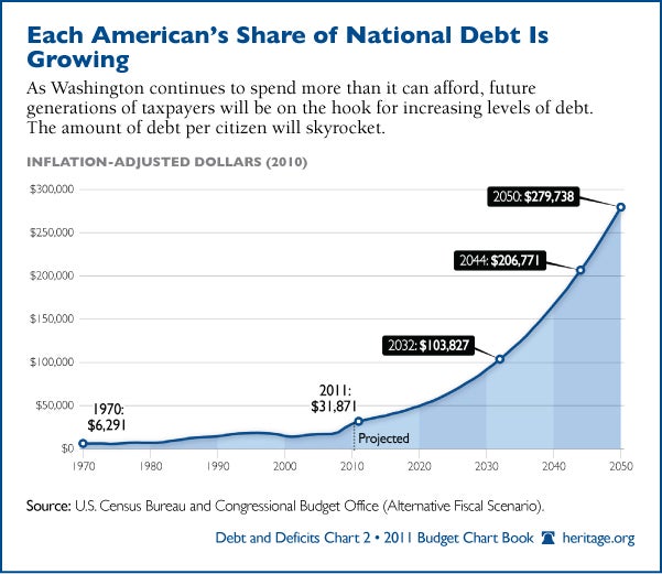 Chart of the Week: Your Share of the National Debt Is Growing Rapidly